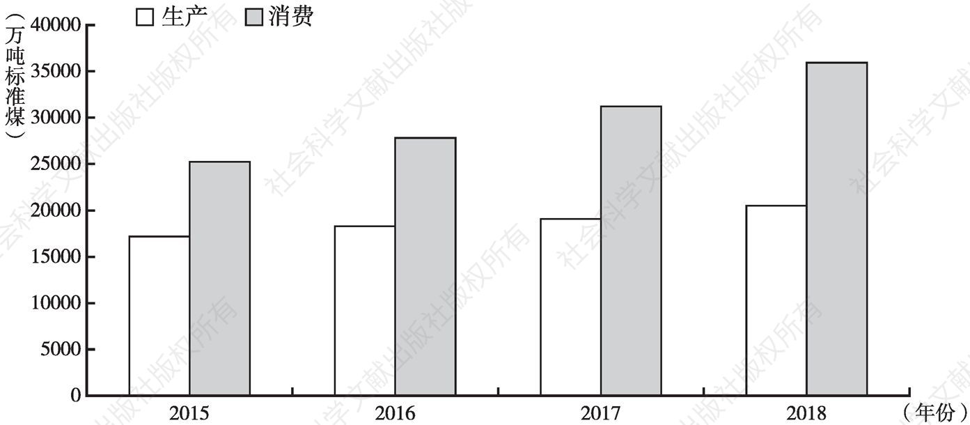 图4.5 2015～2018年中国天然气生产总量与消费总量