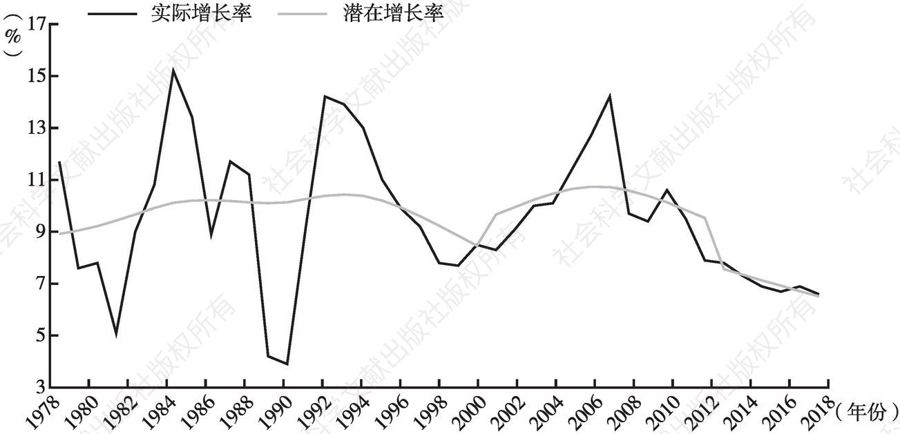 图1-3 1978～2018年中国潜在经济增长率分阶段变化情况
