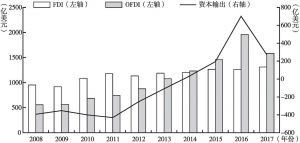 图1-8 2008～2017年中国的FDI、OFDI变化情况