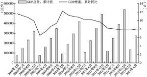 图4-1 2008～2013年中国GDP增长情况