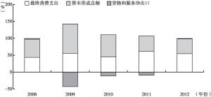 图4-2 2008～2012年三大需求对经济增长的贡献率变化情况