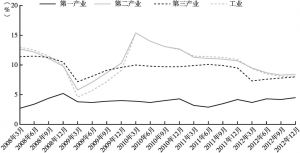 图4-3 2008～2012年三次产业及工业增加值的累计同比增长情况