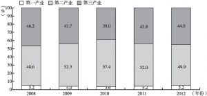 图4-4 2008～2012年三次产业贡献率的变化情况