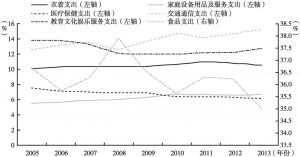 图4-8 2005～2013年城乡居民人均消费支出增长情况