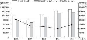 图4-9 2008～2012年中国进出口额及贸易顺差变化情况（以人民币计价）