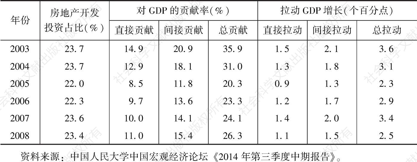 表4-2 房地产业对中国经济增长的贡献