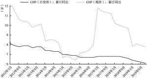图7-1 2012～2019年GDP增长率变化情况