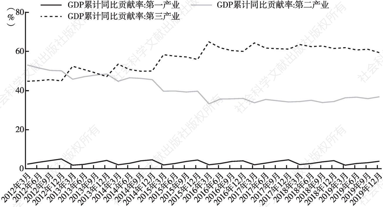 图7-3 2012～2019年三大产业对经济增长贡献率变化情况