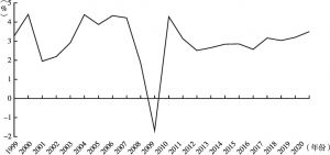 图8-1 1999～2020年全球GDP增速