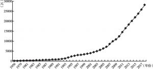 图8-3 1956～2017年中国居民人均可支配收入变化情况