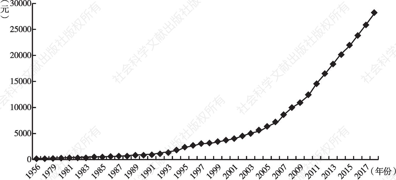 图8-3 1956～2017年中国居民人均可支配收入变化情况