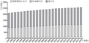 图8-7 1995～2018年中国人口数量变化情况