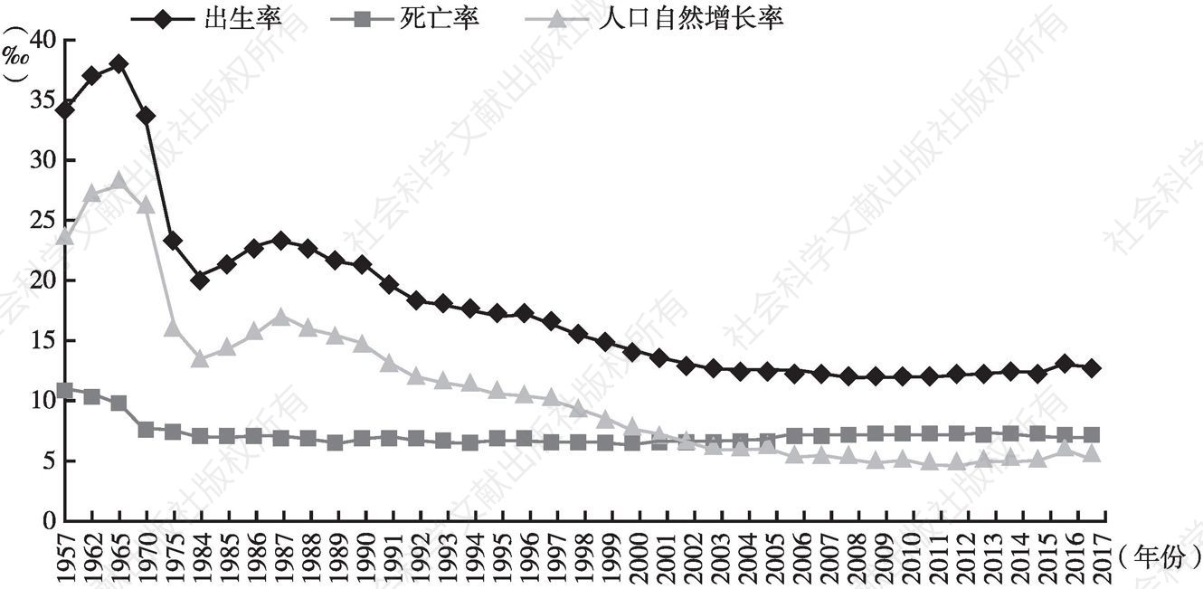 图8-8 1957～2017年中国人口变动情况