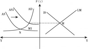 图2 “IS-LM”模型向“AD-AS”模型方向拓展1
