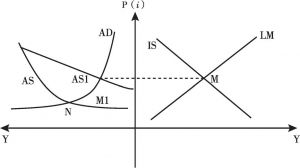 图3 “IS-LM”模型向“AD-AS”模型方向拓展2