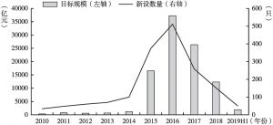 图1 2010年至2019年上半年中国政府引导基金设立情况