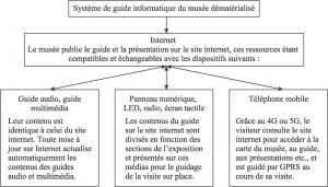 （Figure 1）Concept du système de guide informatique du musée dématérialisé，2010