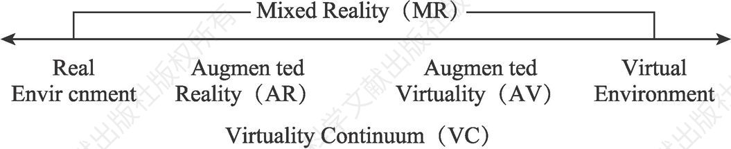 （Figure 3）Représentation simplifiée de «Virtuality continuum»