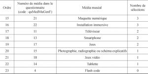 （Tableau 2） Ordre des préférences des médias muséaux-续表