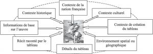 （Figure 4） Système de connaissances relatif au «Premier Consul Franchissant Les Alpes»，ZHANG Xiao，2013