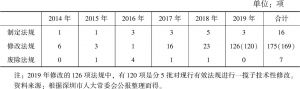 表1 2014～2019年深圳市人大及其常委会制定修改法规情况