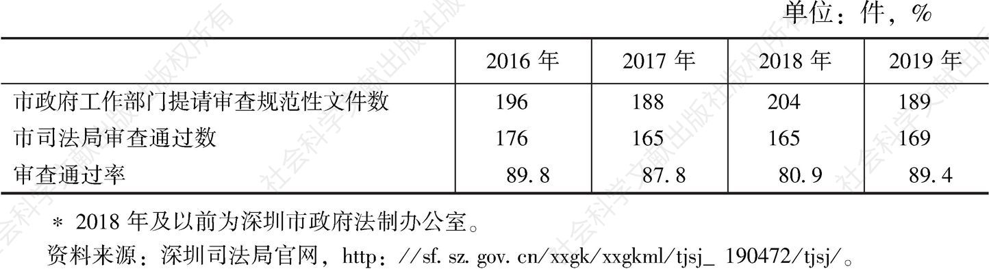表2 2014～2019年深圳市司法局*审查市政府工作部门规范性文件情况