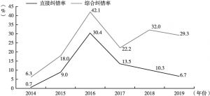 图1 2014～2019年深圳市法制办行政复议办结案件纠错情况