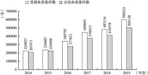 图2 2014～2019年深圳法院收结案情况