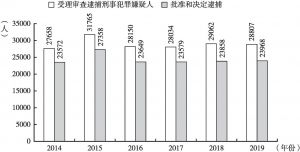 图4 2014～2019年深圳检察机关办理逮捕案件情况