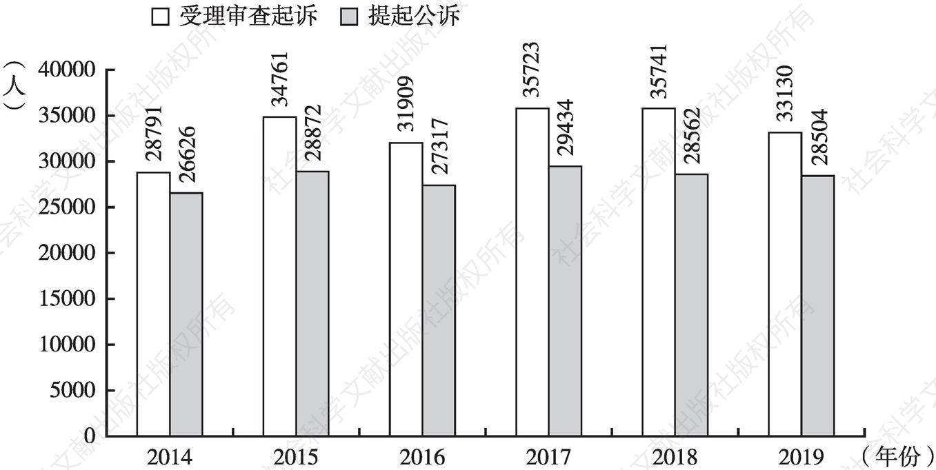 图5 2014～2019年深圳检察机关办理起诉案件情况