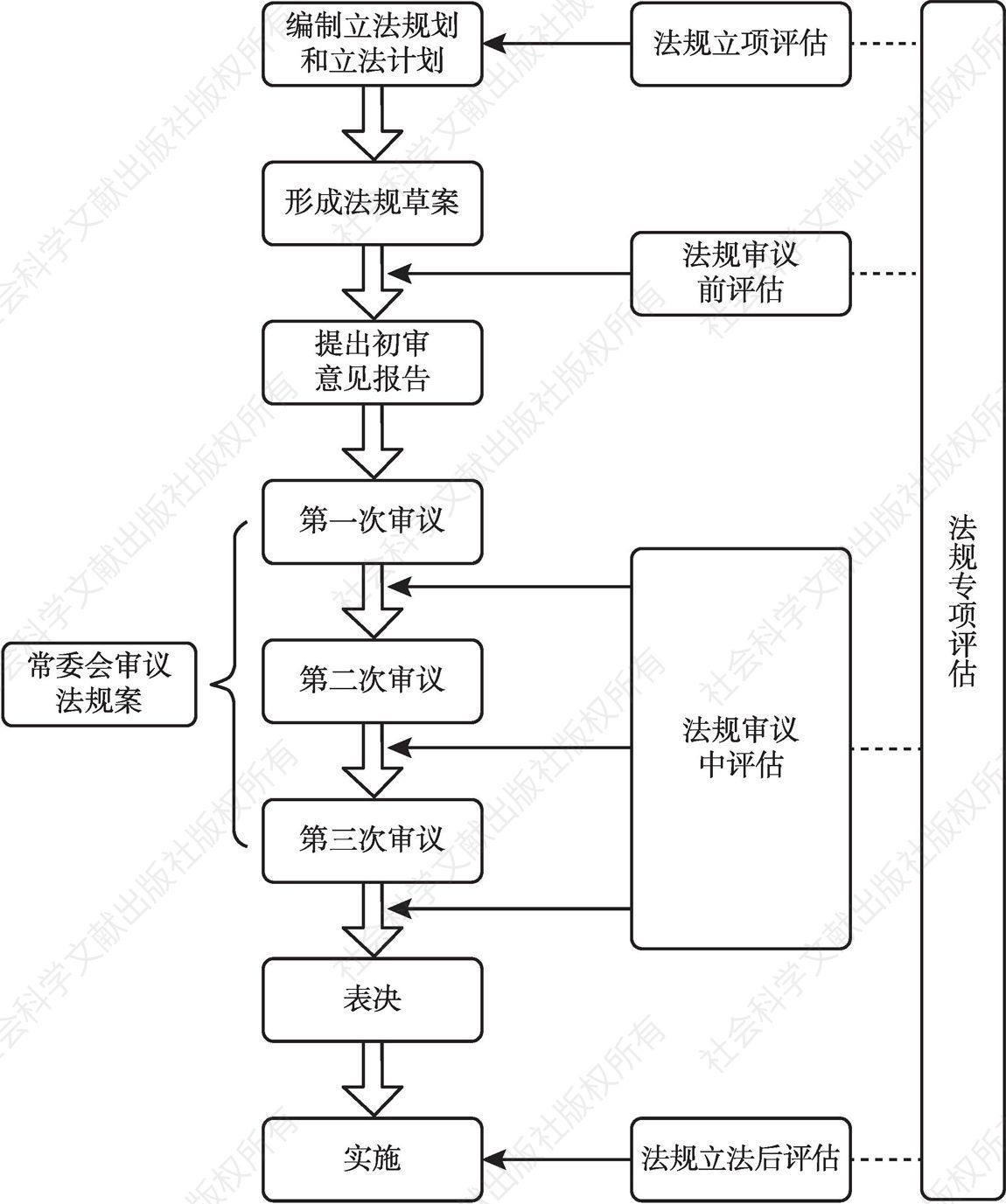 图1 深圳制定法规流程及对应立法评估类型