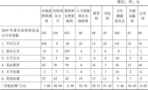 表3 2019年深圳市依申请公开案件以“其他处理”办结件数较多的政府部门情况