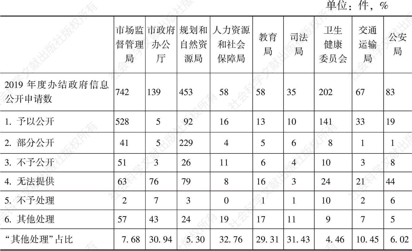 表3 2019年深圳市依申请公开案件以“其他处理”办结件数较多的政府部门情况