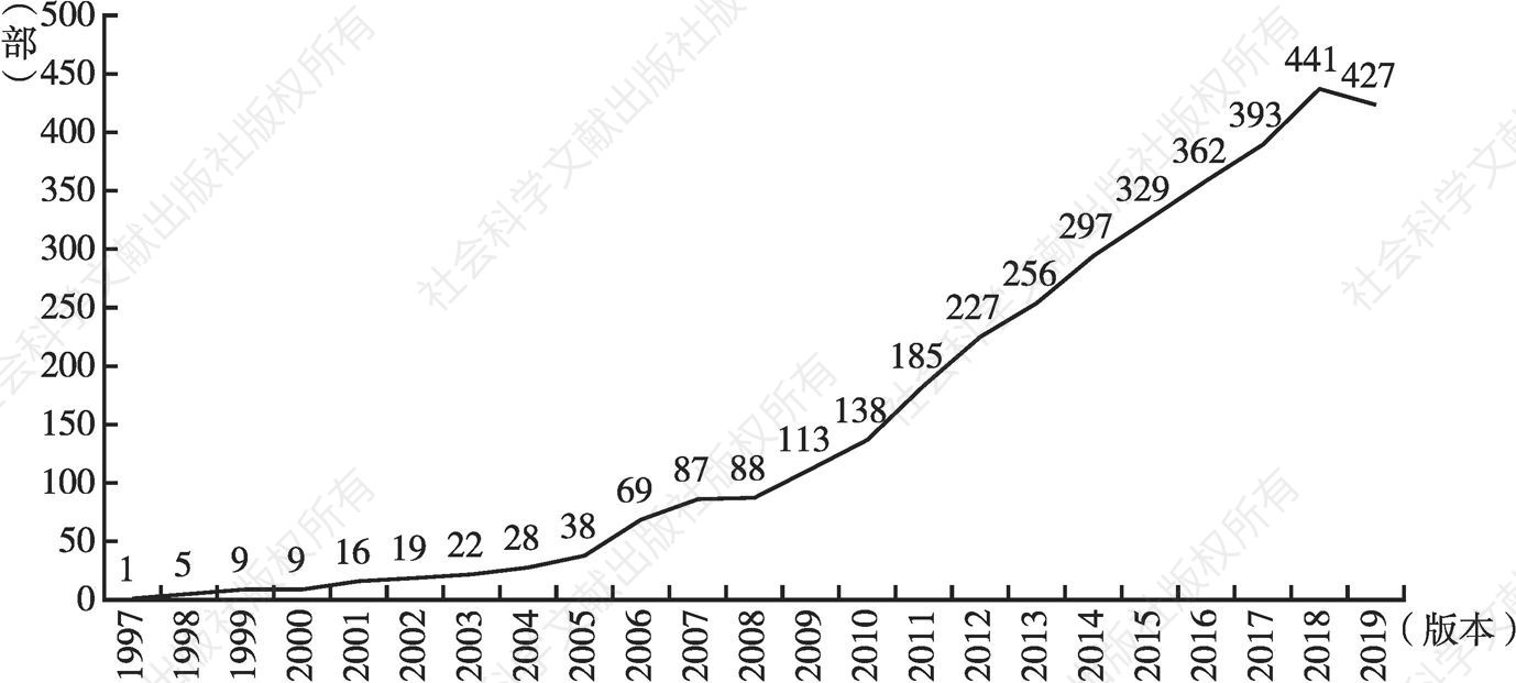 图1 皮书品种数量的变化趋势（1997～2019）