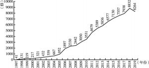 图2 皮书报告数量的变化趋势（1997～2019）
