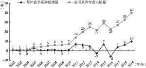 图1 文化传媒类皮书系列新增量和年度出版量统计（2002～2019）