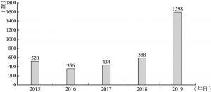 图2 2015～2019年文化传媒类皮书报告数量