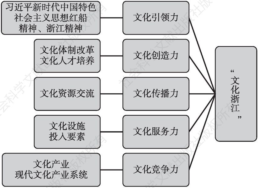 图3-1 “文化浙江”指标体系的系统结构