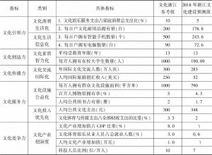 表3-2 文化浙江参考值与2018年浙江文化建设预测值比较（统计结果据《2019浙江统计年鉴》）