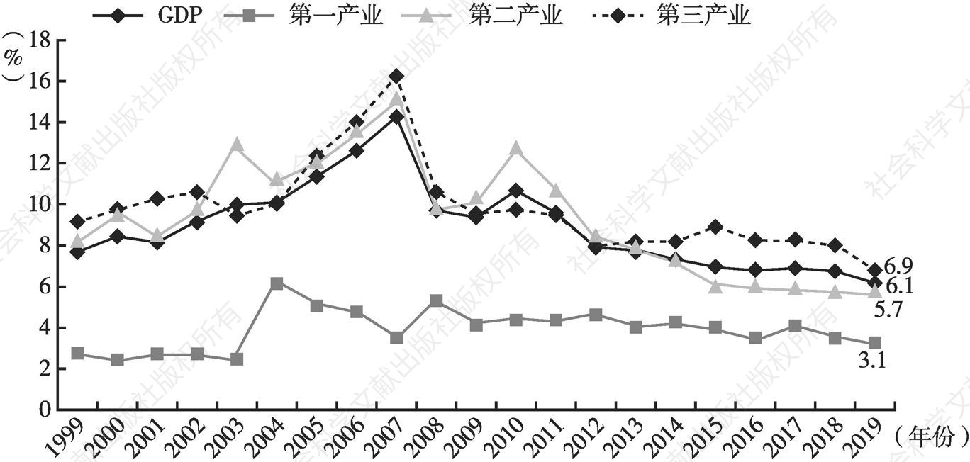 图1 1999～2019年中国GDP及三次产业增加值增速变化