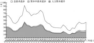 图3 1983～2018年GDP增长贡献分解