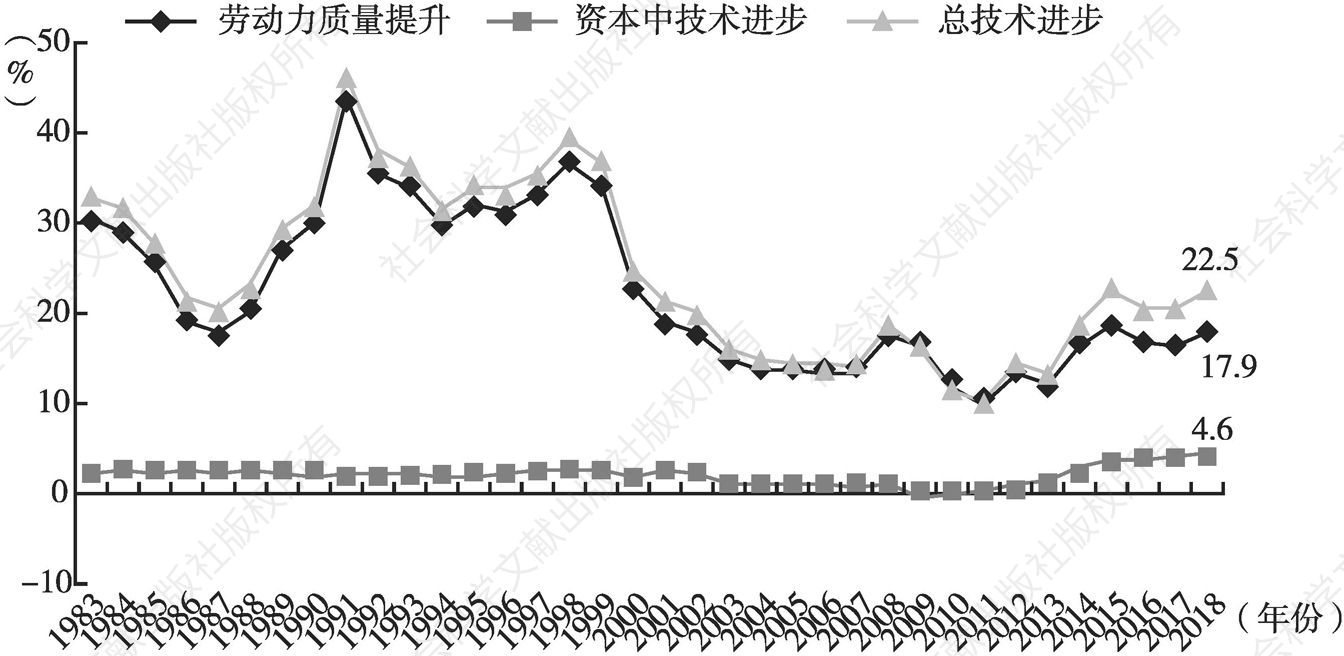 图4 1983～2018年技术进步贡献率变化