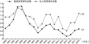 图1 2000～2018年中国能源与电力消费弹性系数