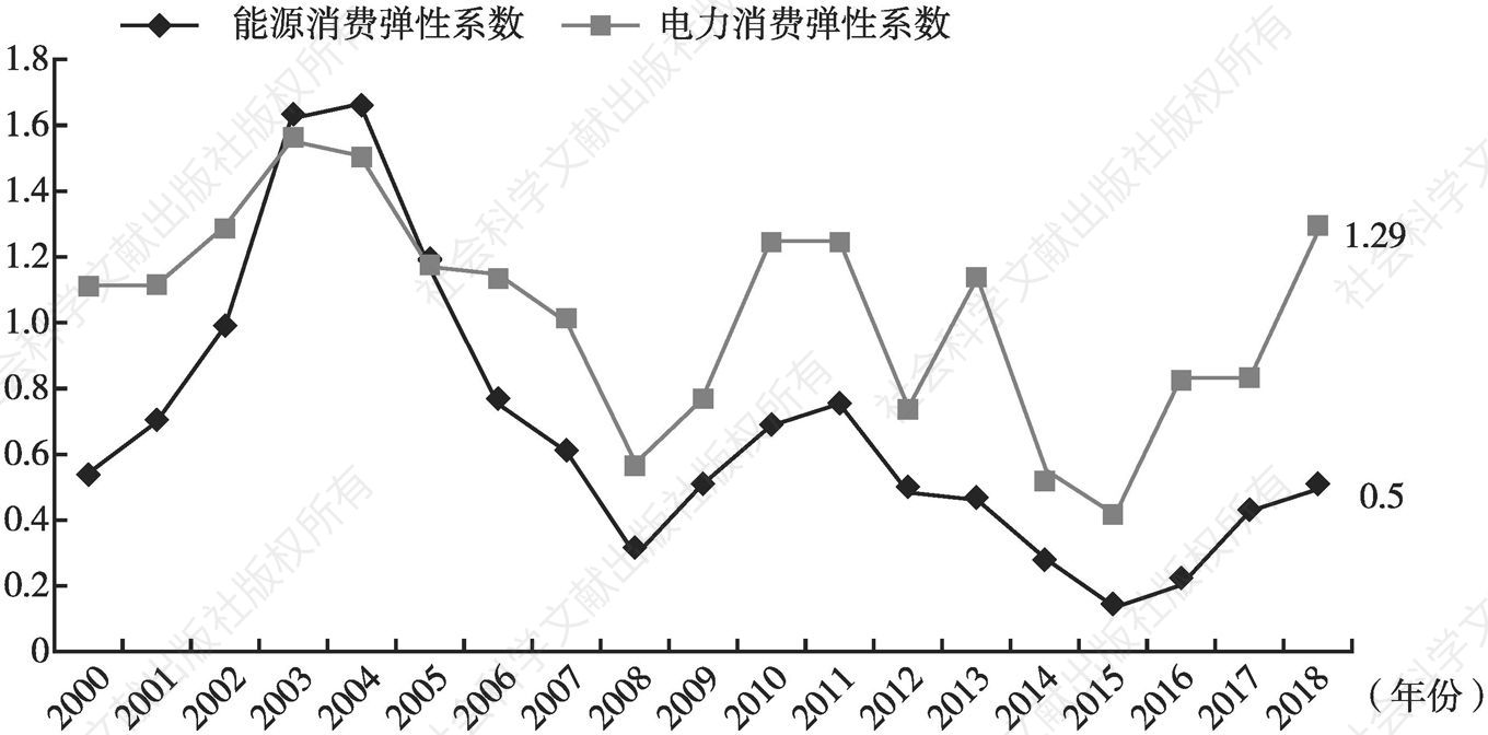 图1 2000～2018年中国能源与电力消费弹性系数