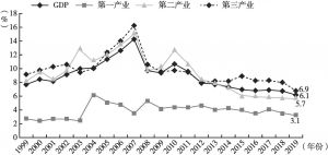 图2 1999～2019年中国GDP及三次产业增加值增速变化