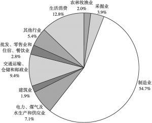 图3 2017年中国能源消费结构