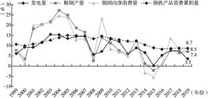 图4 1999～2019年中国钢铁需求与电力需求增速变化
