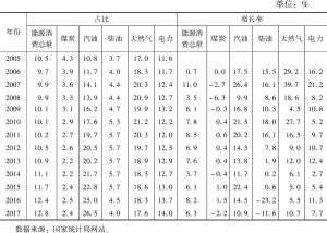 表2 2005～2017年中国生活能源消费情况