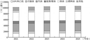 图7 2021～2025年不同品种需求变动预测