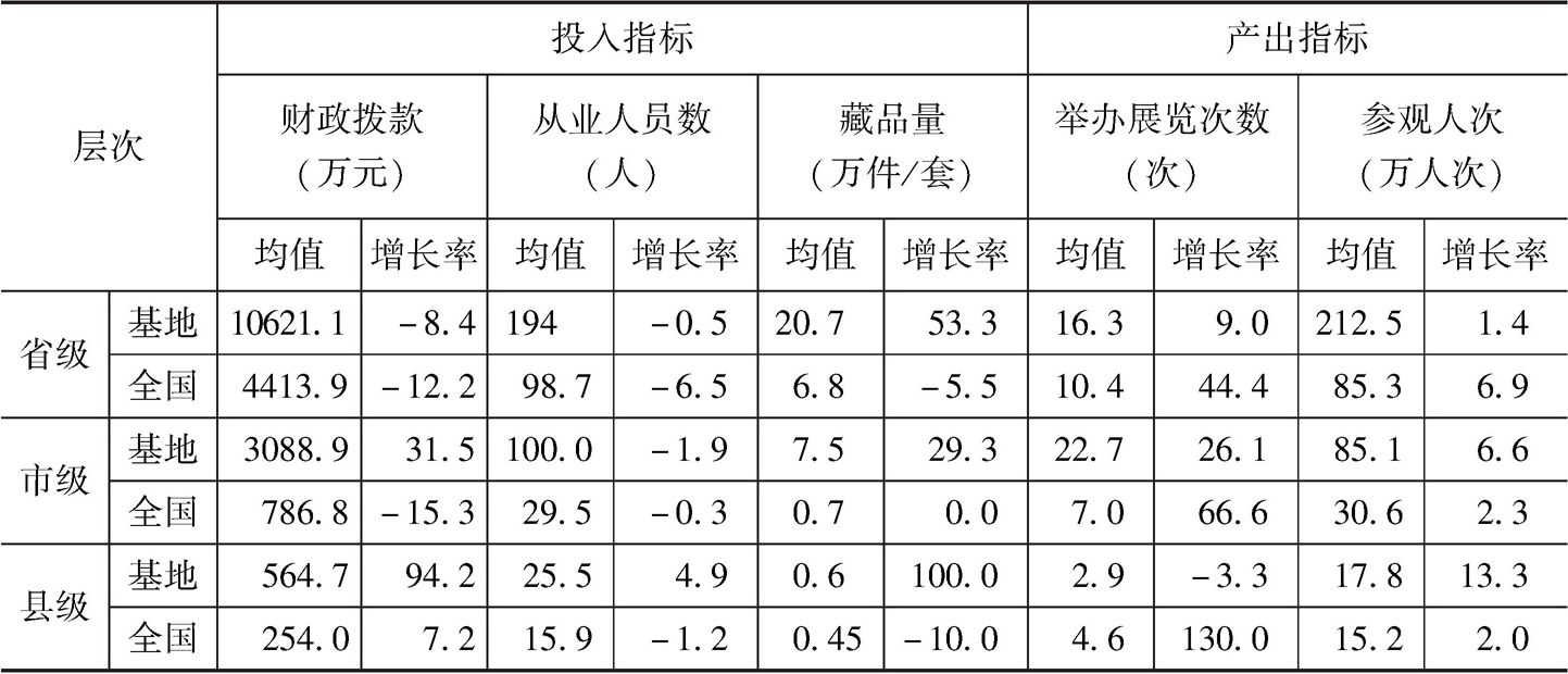 表7 2018年实验基地博物馆与全国博物馆投入产出均值比较